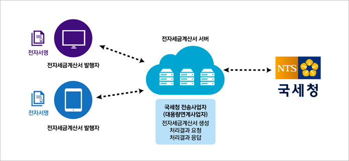 전자세금계산서 솔루션 다이어그램