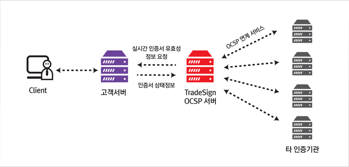 TradeSign OCSp 서버 관계도