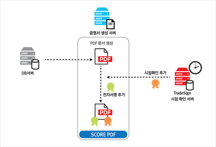 SCORE PDF 구성도