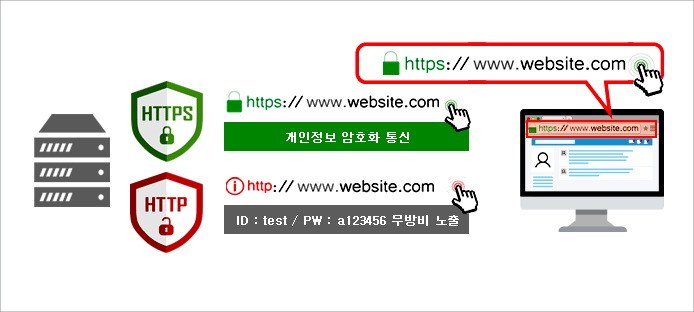 SSL 인증서의 웹브라우저 표시방법을 표현한 그림입니다. 주소 맨앞에 자물쇠 아이콘이 표시됩니다.