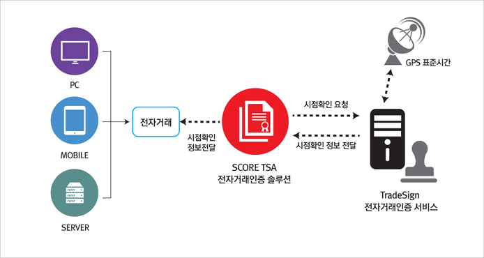 SCORE TSA 전자거래인증 솔루션 구성도