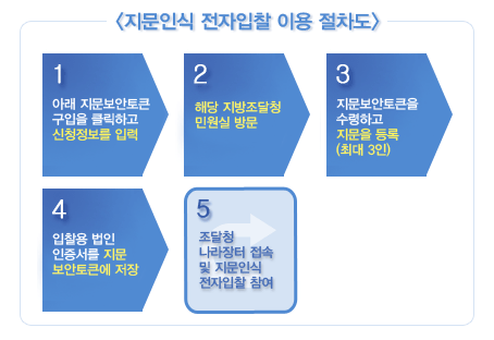 <지문인식 전자입찰 이용 절차도> 1. 아래 지문보안토큰 구입을 클릭하고 신청정보를 입력 2. 해당 지방조달청 민원실 방문 3. 지문보안토큰을 수령하고 지문을 등록(최대 3인) 4. 입찰용 법인 인증서를 지문보안토큰에 저장 5. 조달청 나라장터 접속 및 지문인식 전자입찰 참여