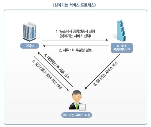 <찾아가는 서비스 프로세스> 1. 웹에서 공동인증서 신청(찾아가는 서비스 선택) 2. 서류 1차 무결성 검토 3. 찾아가는 서비스 의뢰 4. 대면확인 후 서류 접수 5. 공동인증서 발급정보 전달