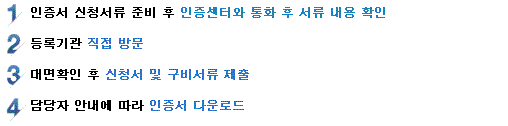 1. 신청정보 입력 단계에서 찾아가는 서비스를 선택하고 요금을 결제합니다. 2. 2~3 영업일 이후, 우체국 집배원이 방문하면 신청서류 일체를 제출합니다. 3. 집배원이 드린 안내문을 참고하여 인증서를 발급(다운로드) 받습니다.