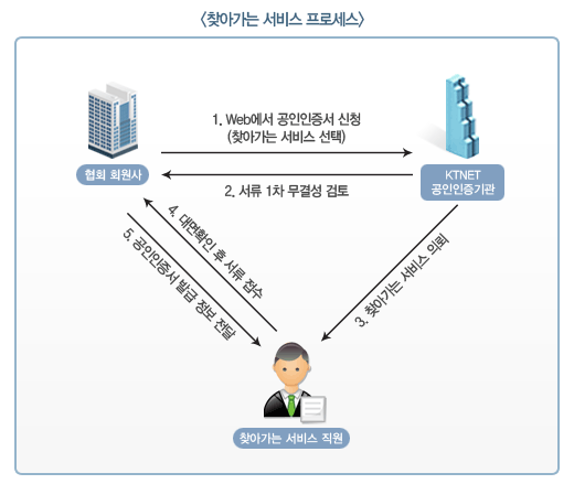<찾아가는 서비스 프로세스> 1. 웹에서 공동인증서 신청(찾아가는 서비스 선택) 2. 서류 1차 무결성 검토 3. 찾아가는 서비스 의뢰 4. 대면확인 후 서류 접수 5. 공동인증서 발급정보 전달