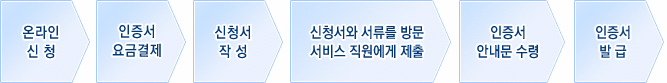  온라인 신청 > 인증서 요금결제 > 신청서 작성 > 신청서와 서류를 방문 서비스 직원에게 제출 > 인증서 안내문 수령 > 인증서 발급