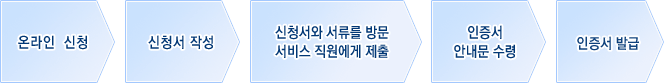  온라인 신청 > 인증서 요금결제 > 신청서 작성 > 신청서와 서류를 방문 서비스 직원에게 제출 > 인증서 안내문 수령 > 인증서 발급